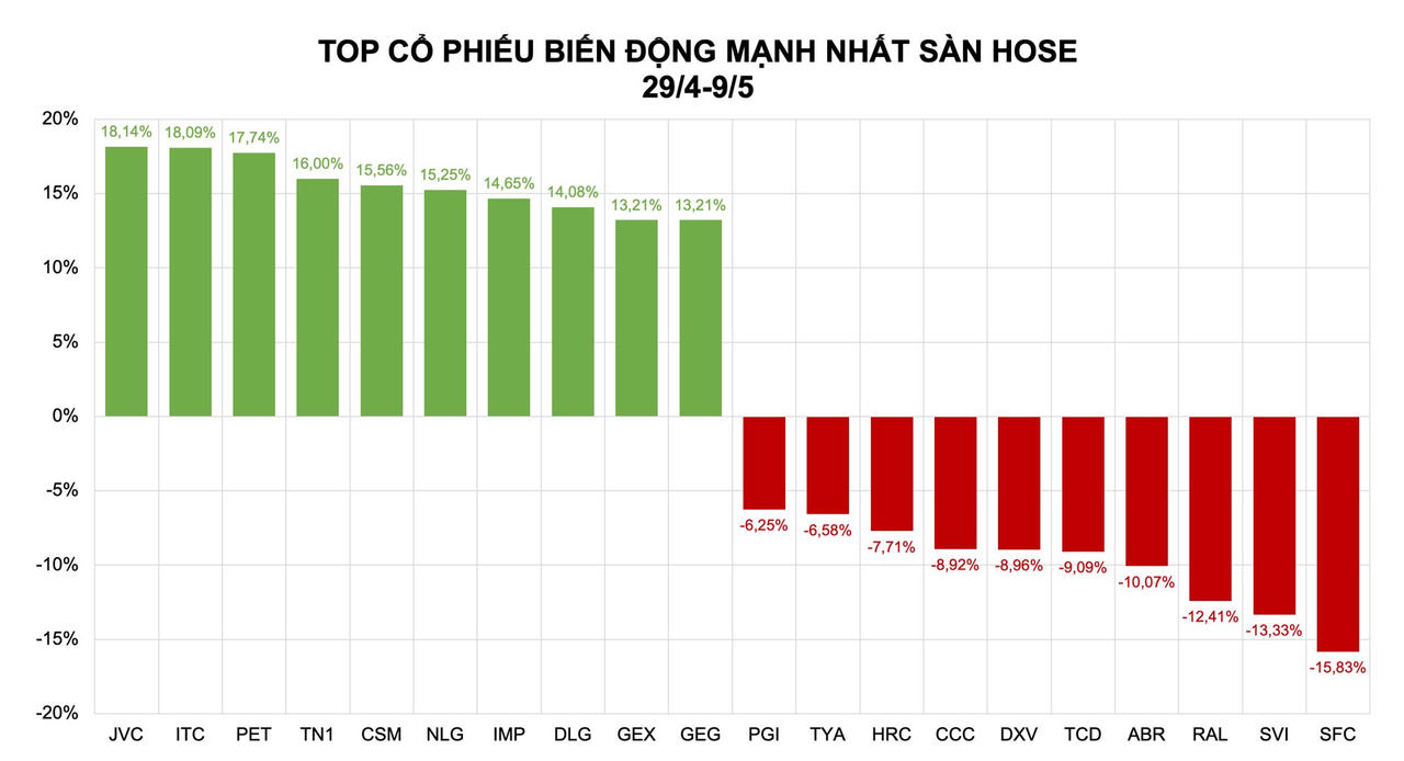 Cổ phiếu dược và bất động sản chiếm phân nửa vị trí trong danh sách tăng mạnh