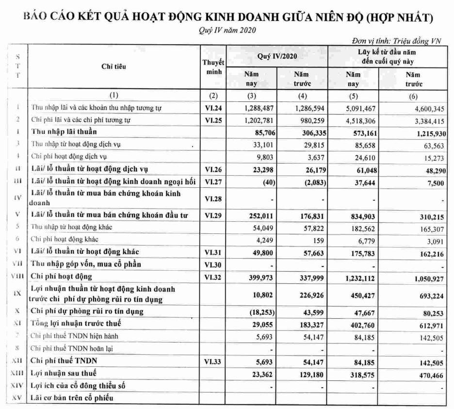 Năm 2020, lãi trước và sau thuế tại VietBank giảm so với năm 2019. (Nguồn: BCTC hợp nhất quý 4/2020) &nbsp;