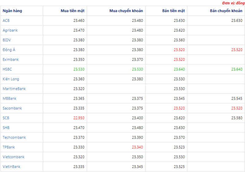 Tỷ giá USD hôm nay ngày 6/4: Đô la Mỹ đang tăng