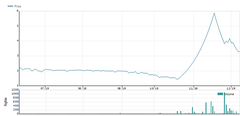 Cổ phiếu Cotec Land liên tiếp lao dốc mạnh, cổ đông lần lượt thoái vốn