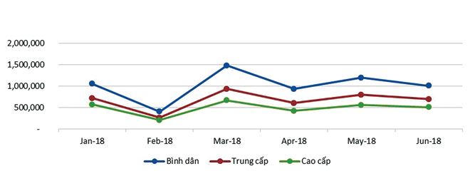  Lượng tìm kiếm tin chung cư bán theo phân khúc tại Hà Nội và TP.HCM.