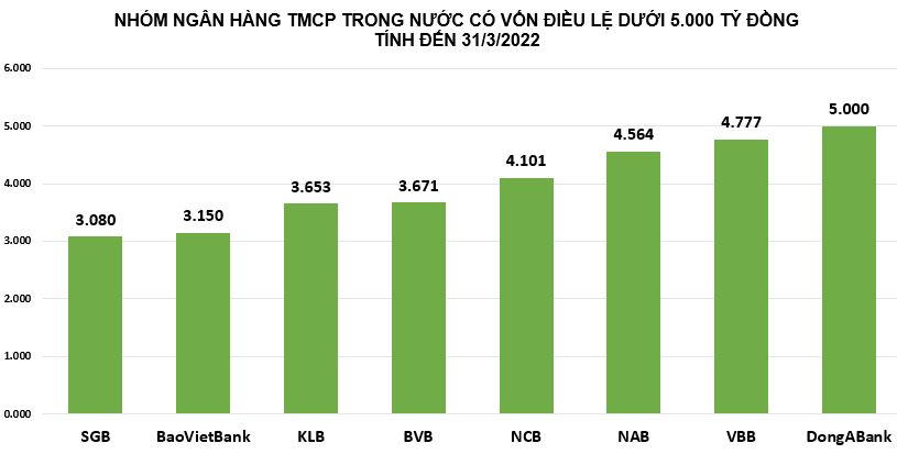 BaoVietBank, Saigonbank,… phải tăng vốn điều lệ lên tối thiểu 5.000 tỷ &nbsp;