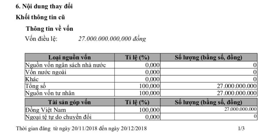 Công ty có vốn điều lệ ban đầu 27 tỷ đồng