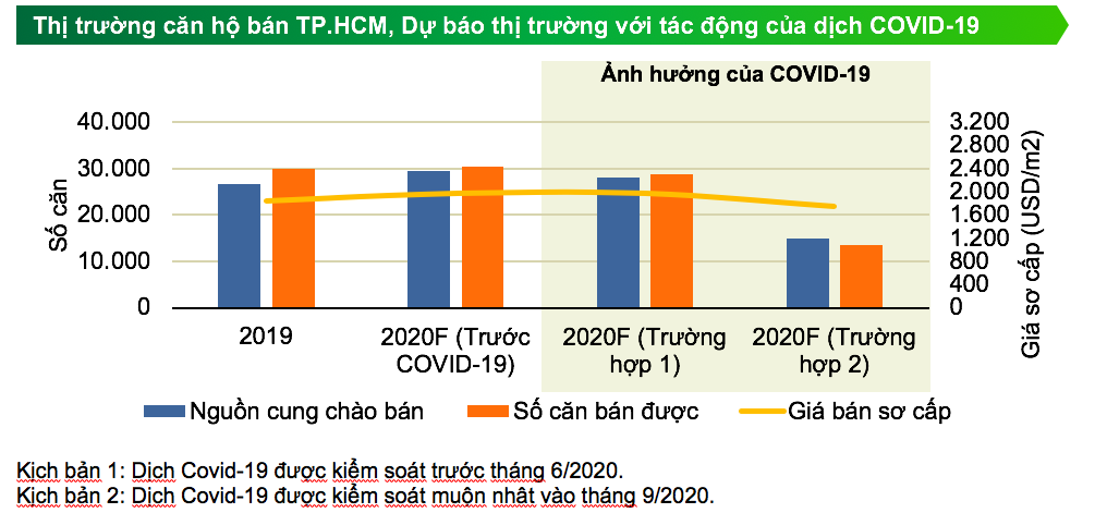 2 kịch bản thị trường nhà ở TP. Hồ Chí Minh sau dịch Covid-19