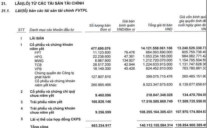 SSI muốn huy động gần 7.500 tỷ đồng qua tăng vốn, để ngỏ khả năng đầu tư thêm vào trái phiếu và chứng chỉ tiền gửi