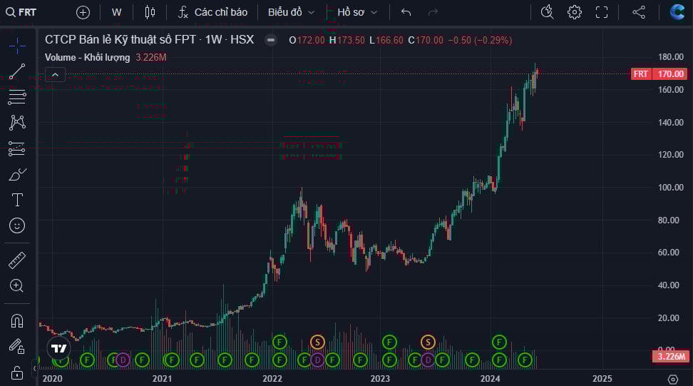 Giá cổ phiếu FRT đã tăng 28 lần từ đáy