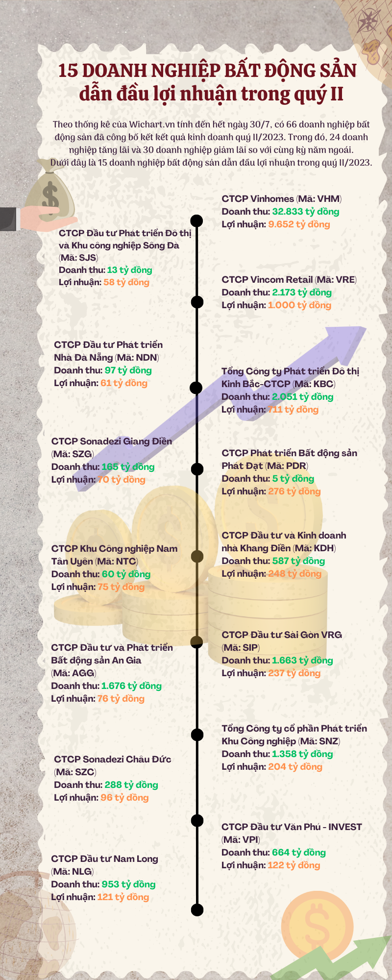 [Infographic] 15 Doanh nghiệp bất động sản dẫn đầu lợi nhuận trong quý II
