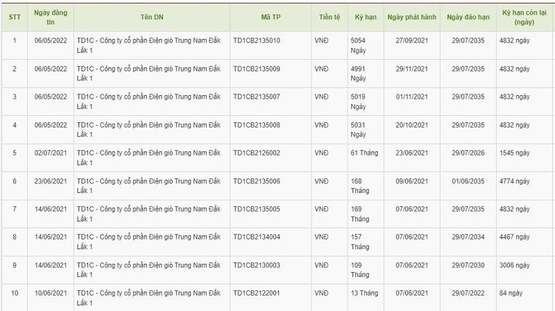 Tính đến thời điểm hiện tại Trung Nam Đắk Lắk 1 đã trải qua 10 đượt phát hành trái phiếu. &nbsp;