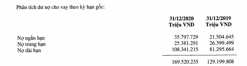 Tỷ lệ vốn cho vay trung dài hạn /tổng cho vay tại VIB lên tới 79%.(Nguồn: BCTC&nbsp;hợp nhất năm 2020 đã kiểm toán) &nbsp;