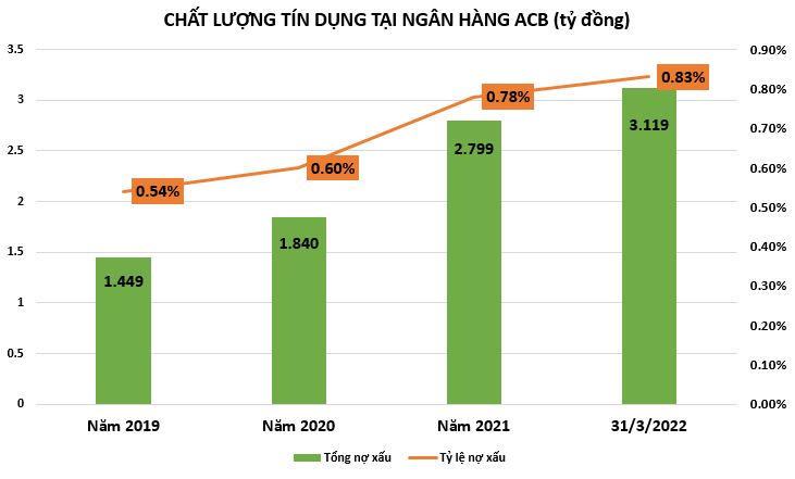 ACB: Dòng tiền âm và nỗi lo nợ xấu