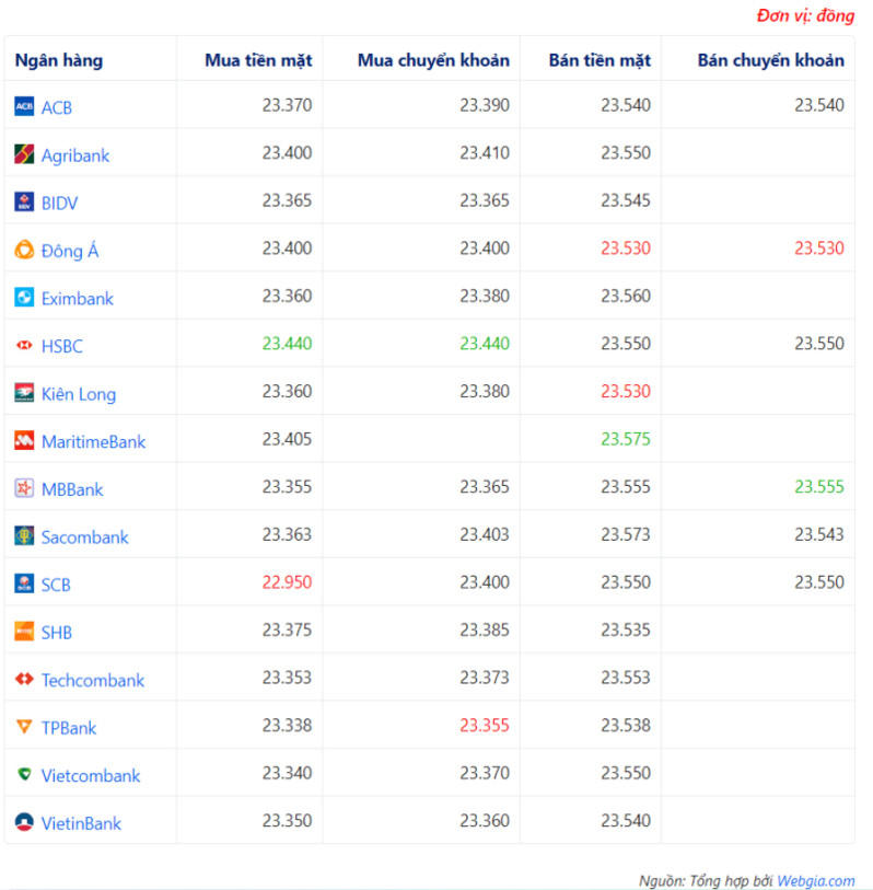 Tỷ giá USD hôm nay ngày 28/4: USD tiếp tục giảm