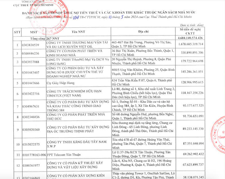 Cục thuế TP. HCM vừa công khai danh sách đối với 267 doanh nghiệp nợ thuế trên địa bàn