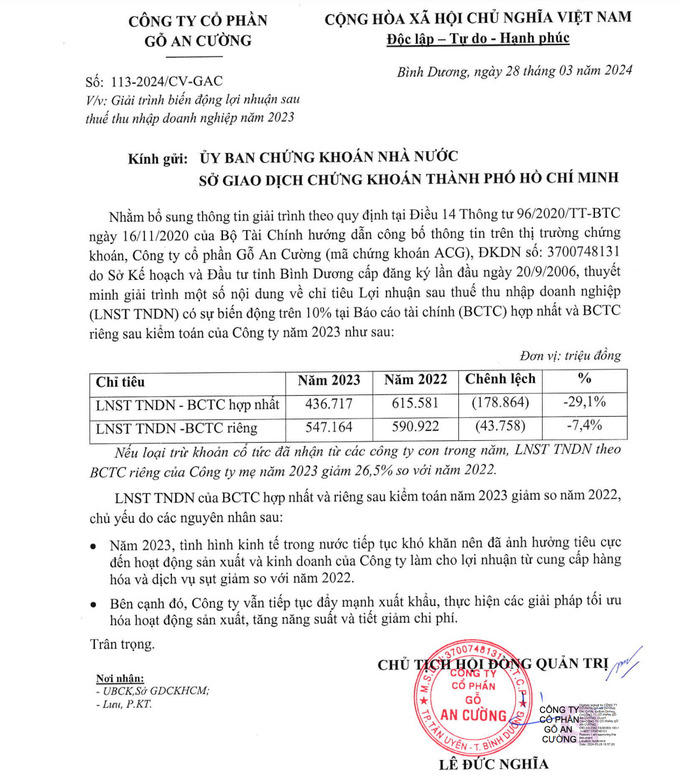 Công ty Cổ phần Gỗ An Cường lý giải nguyên nhân lợi nhuận sau thuế có sự chêch lệch so với năm 2022.