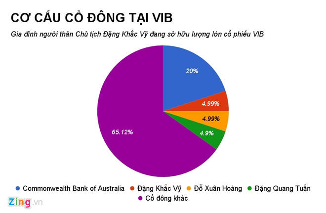 Lòng vòng cổ phiếu VIB trong gia đình Chủ tịch Đặng Khắc Vỹ