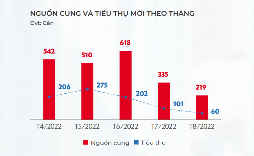 Nguồn cung và tiêu thụ căn hộ theo tháng trên phạm vi cả nước. Nguồn: DKRA.