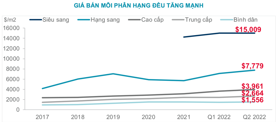Giá bất động sản tăng đều theo các năm.&nbsp;Nguồn: Cushman & Wakefield.