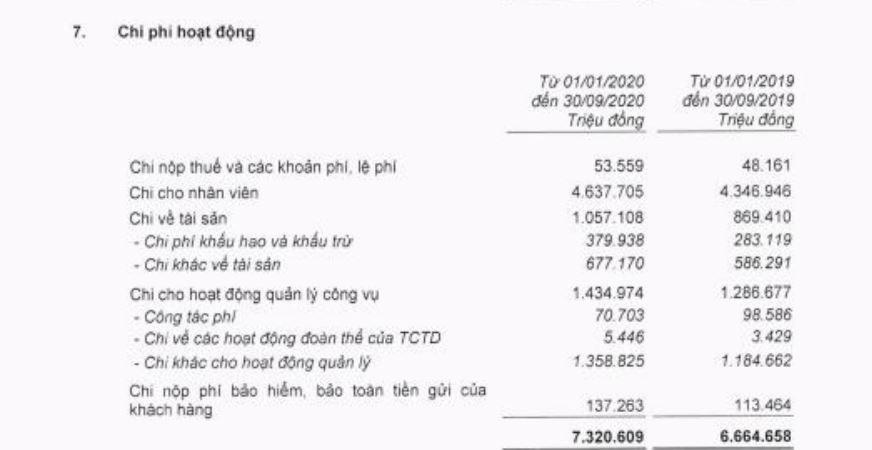 Nguồn: BCTC hợp nhất quý 3/2020 tại MBBank.