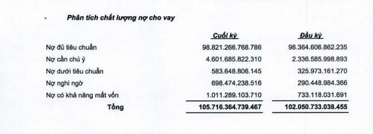 Cơ cấu nhóm nợ xấu tại OCB (Nguồn: BCTC hợp nhất quý 1/2022) &nbsp;