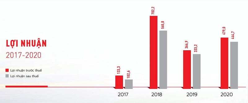 Kết quả kinh doanh An Gia (Đvt: Tỷ đồng). Nguồn: An Gia. &nbsp;