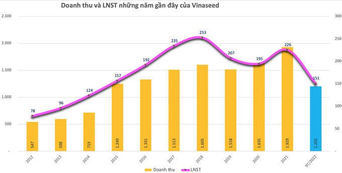Vinaseed (NSC) chốt danh sách cổ đông tạm ứng cổ tức đợt 2/2021 tỷ lệ 30%