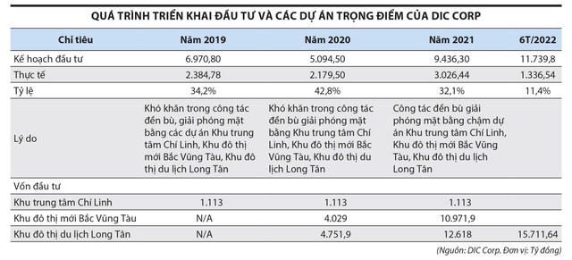 Quá trình triển khai các dự án trọng điểm của DIC Corp