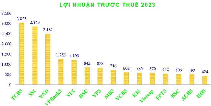 Biểu đồ: Top 15 công ty chứng khoán có lợi nhuận trước thuế năm 2023 lớn nhất (đvt: tỷ đồng). &nbsp;