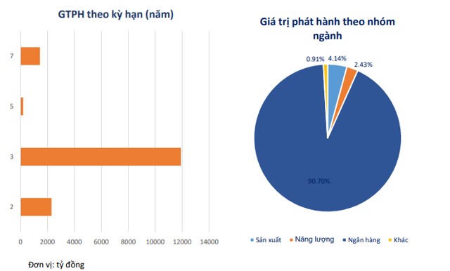 Tình hình phát hành trái phiếu doanh nghiệp tháng 4/2022. Nguồn: VMBA &nbsp;