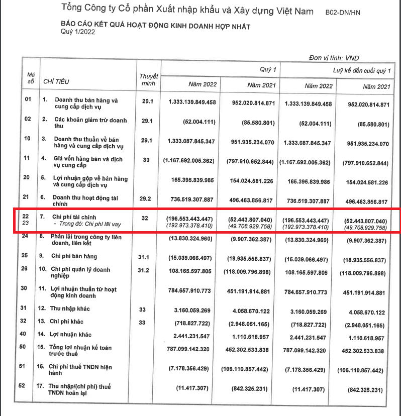 Chi phí lãi vay của VCG trong 3 tháng đầu năm 2022 tiếp tục tăng gấp gần 4 lần cùng kỳ, ghi nhận gần 193 tỷ đồng. &nbsp;