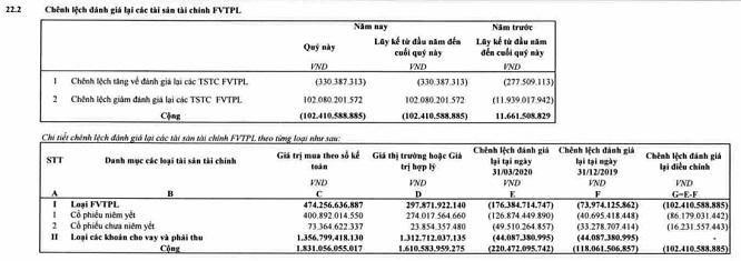 "Chết" vì tự doanh, loạt công ty chứng khoán lỗ nặng trong quý I