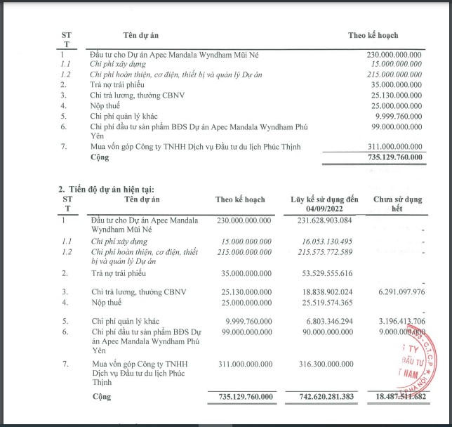 Báo cáo tình hình sử dụng vốn từ đợt phát hành cổ phiếu vào thời điểm tháng 3/2022 của IDJ. &nbsp;