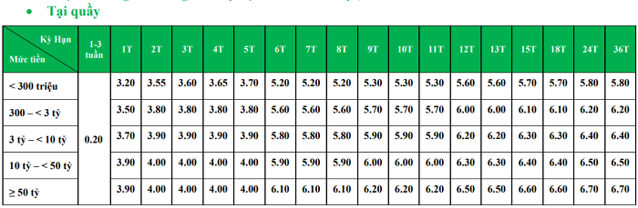 Biểu lãi suất mới áp dụng tại VPBank. (Nguồn: VPBank).