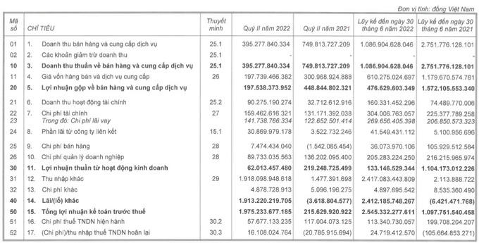 Kinh Bắc City (KBC) rót thêm 57 tỷ đồng vào một công ty, nhận về khoản thu nhập khác 2.400 tỷ đồng