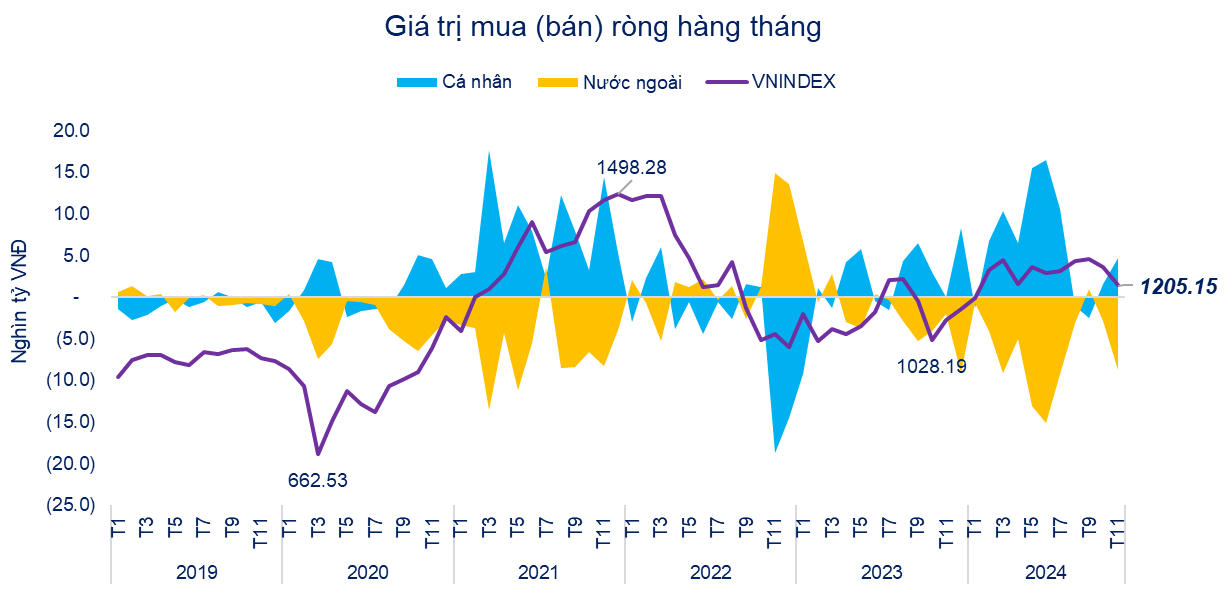 Nhà đầu tư cá nhân thường mua ròng khi VN-Index tăng mạnh.&nbsp; Nguồn: FiinPro-X Platform