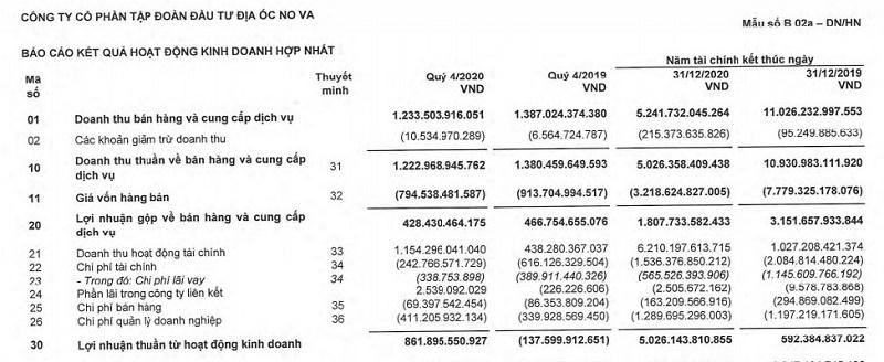 Nguồn: BCTC hợp nhất quý IV/2020 của Novaland. &nbsp;