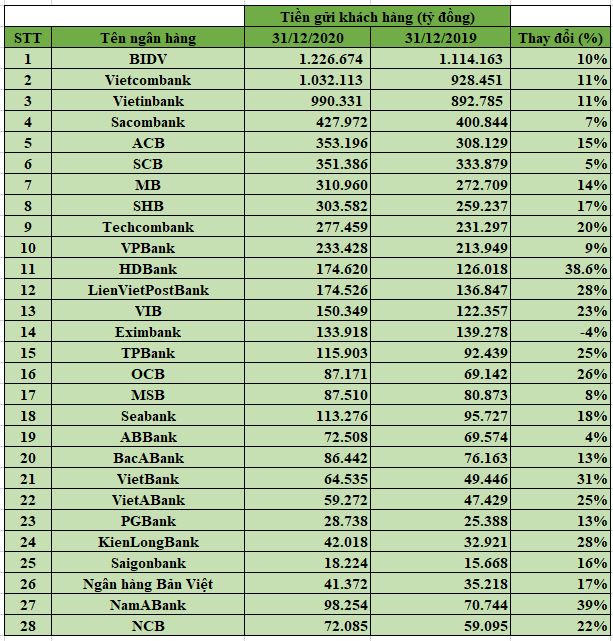 Ngân hàng nào có mức tăng trưởng tiền gửi thấp nhất năm 2020?