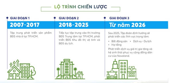 Novaland rót 1 tỷ USD thâu tóm quỹ đất, chuẩn bị ra mắt hai dự án mới