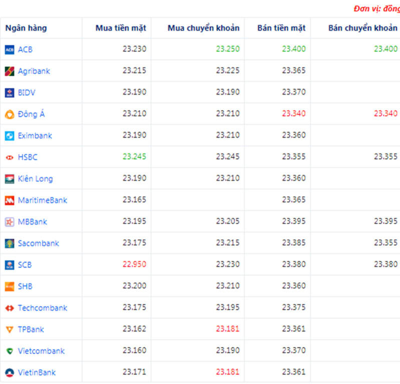 Tỷ giá USD hôm nay ngày 1/6: Đồng đô la trở nên suy yếu