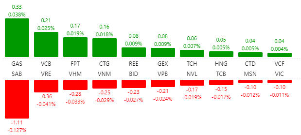 Chứng khoán giảm điểm phiên đầu tuần, SAB "dìm" chỉ số
