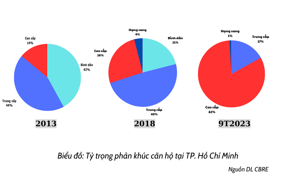 Căn hộ bình dân dần “biến mất” khỏi thị trường các đô thị lớn