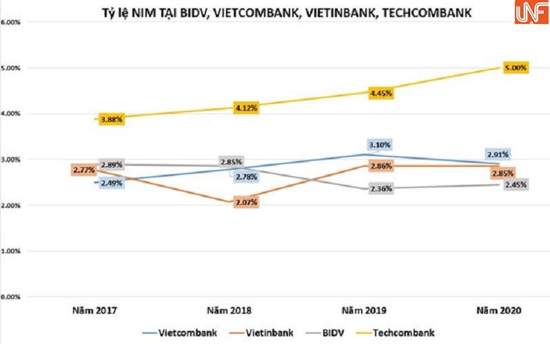 Nhóm 'Big4' ngân hàng biến động bởi Techcombank