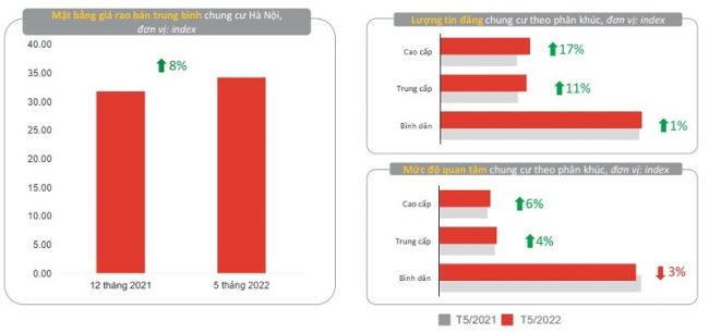Giá chung cư Hà Nội tiếp tục tăng