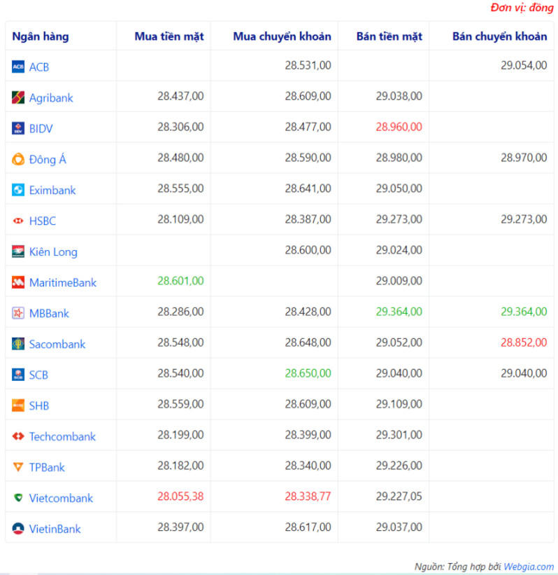 Tỷ giá ngoại tệ hôm nay ngày 27/6: Tỷ giá USD ổn định