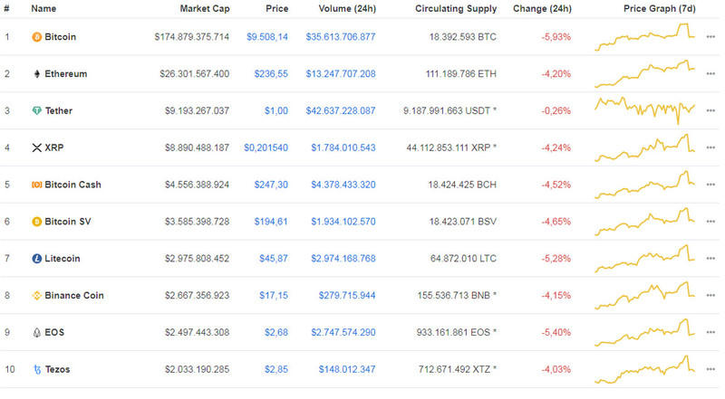 Giá Bitcoin hôm nay ngày 3/6: Bitcoin mất ngưỡng 10.000 USD