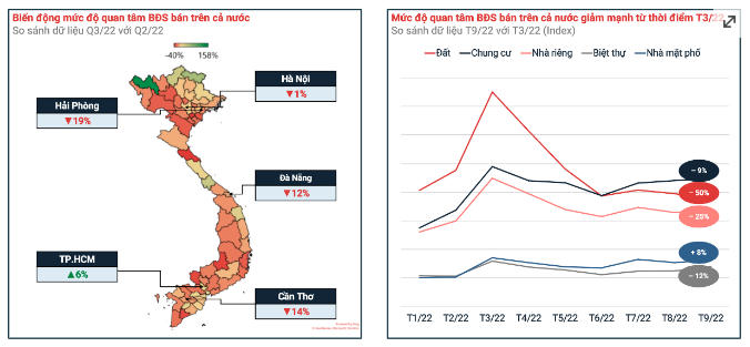Lượt tìm kiếm BĐS giảm mạnh trong quý 3/2022, ở tất cả các địa phương. Nguồn: Batdongsan.com.vn