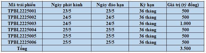 Chỉ trong 1 tháng, Ngân hàng TPBank huy động thành công 3.500 tỷ đồng vốn rẻ