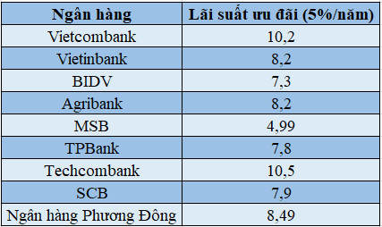 Lãi suất cho vay của một số ngân hàng &nbsp;