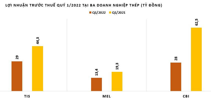 Ba doanh nghiệp thép đầu tiên báo lãi giảm mạnh trong quý 1/2022