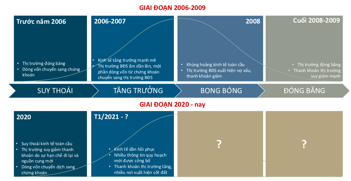 Thị trường bất động sản tái hiện lại năm 2006, nhưng khó đổ vỡ?