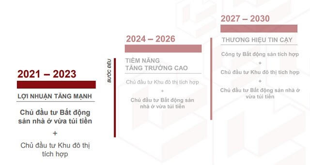Tầm nhìn 2021 – 2030 của Nam Long. Nguồn: NLG &nbsp;