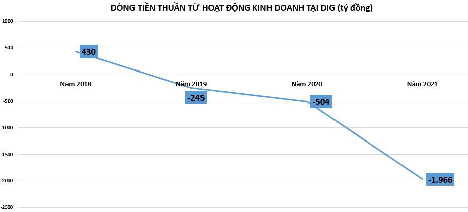 Tham vọng lớn, DIC Corp xoay dòng tiền từ kênh trái phiếu, gia tăng vay nợ
